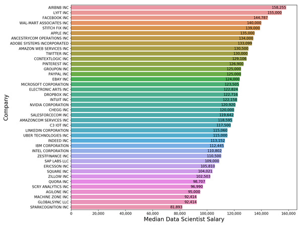 How Much Do Data Scientists Make?