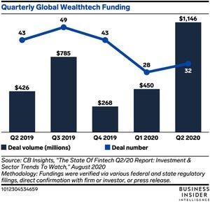 Quarterly global wealthtech funding
