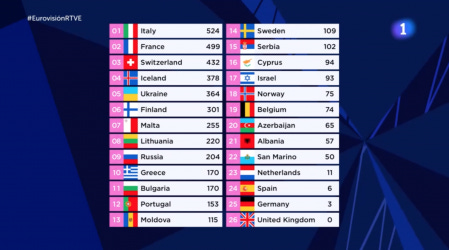 Así han quedado las puntuaciones del Festival de Eurovisión 2021