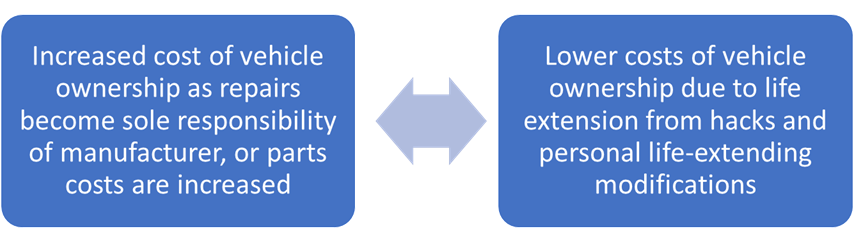 Changes in costs of ownership of vehicles due to a right to repair