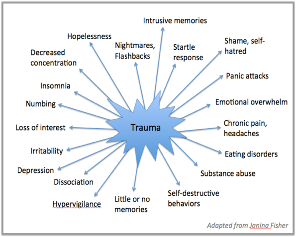 Trauma Survivors Have Symptoms Instead of Memories by guest ...