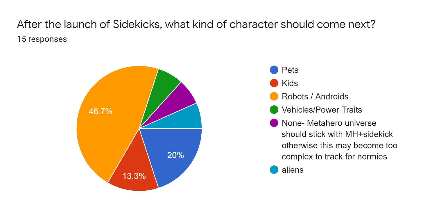 Forms response chart. Question title: After the launch of Sidekicks, what kind of character should come next?. Number of responses: 15 responses.