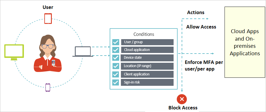 Image showing a Condition to test a user's access. The Condition will allow enforce MFA, or block the user's access.