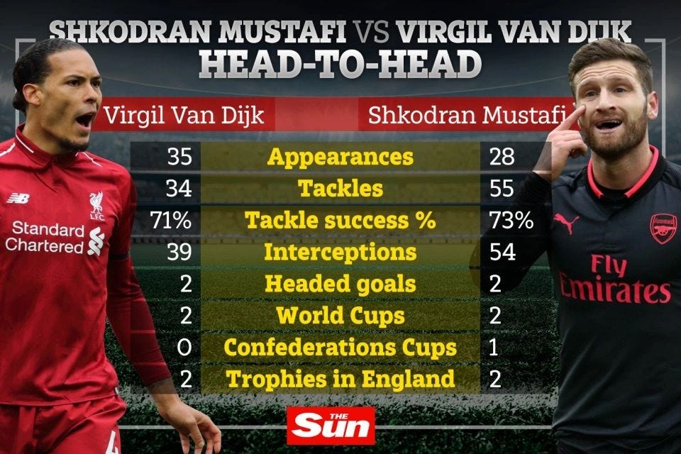 Debunking the Mustafi had better stats than van Dijk myth