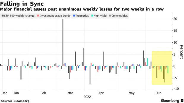 Major financial assets post unanimous weekly losses for two weeks in a row
