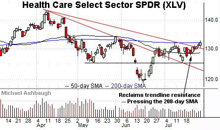 Health care sector challenges 200-day average