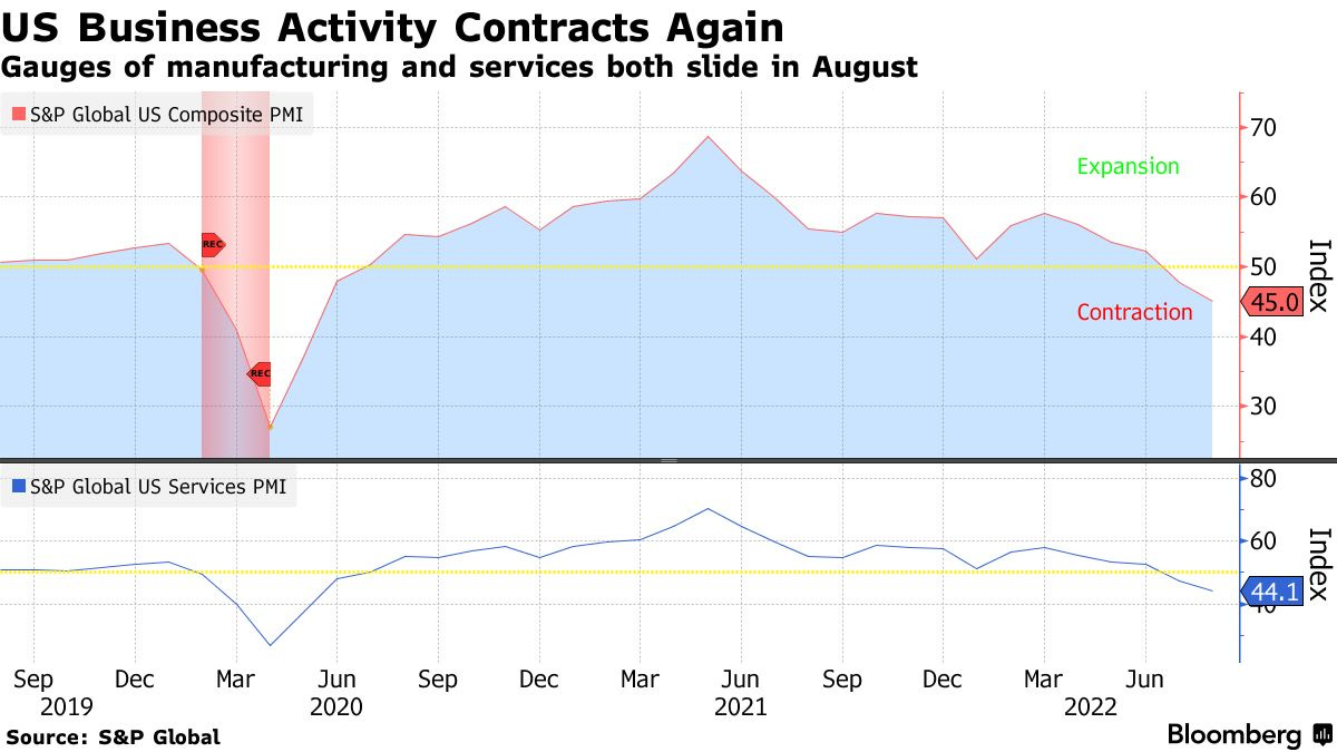 Gauges of manufacturing and services both slide in August