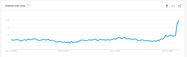 Searches for "Travel insurance" on Google in the last 2 years. Source: Google trends. 