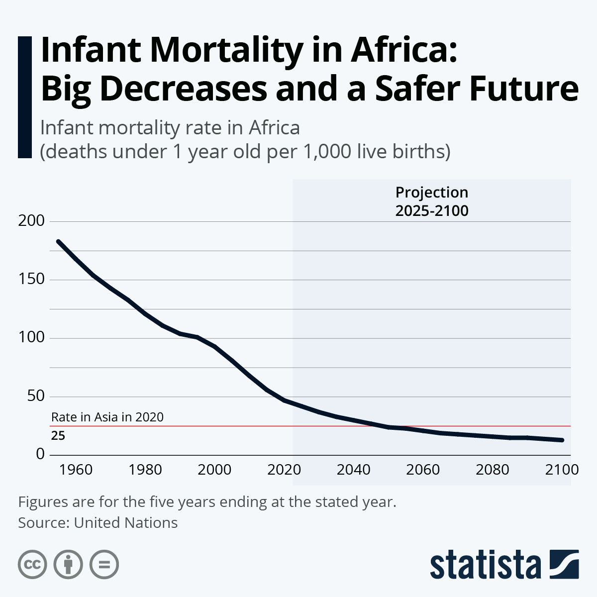Infant Mortality in Africa: Big Decreases and a Safer Future