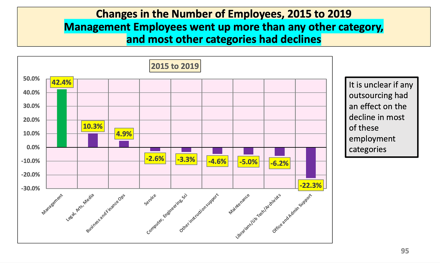 Change in Number of Employees, 2015 to 2019. Management Employees went up more than any other category and most other categories had declines