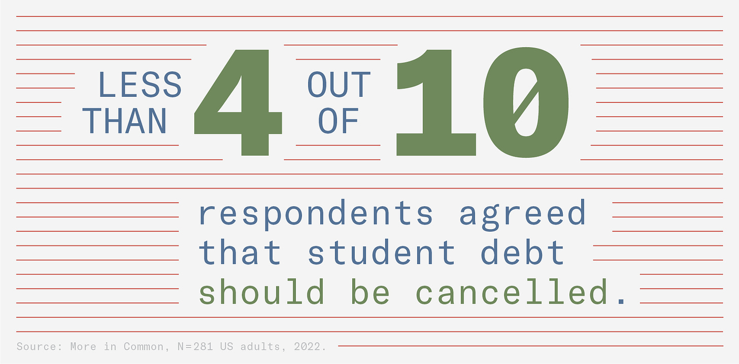 Less than 4 out of 10 respondents agreed that student debt should be cancelled.