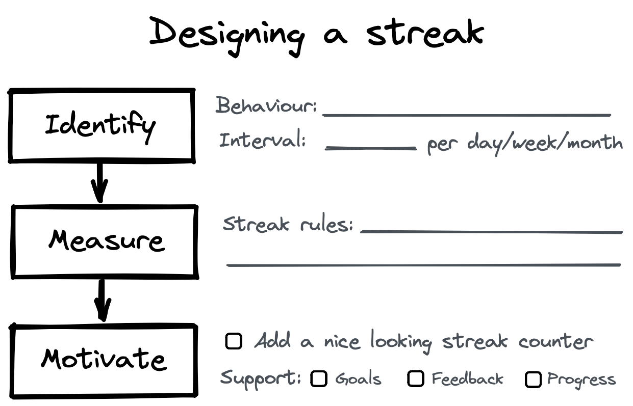 A summary of the method to design a streak, including identify a behaviour, measure the behaviour, and motivate