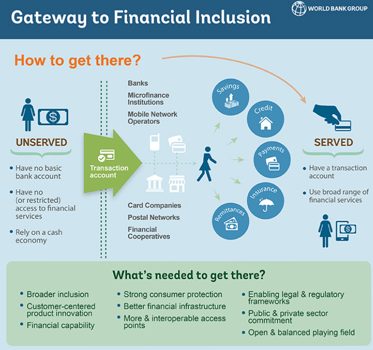 Gains in Financial Inclusion, Gains for a Sustainable World