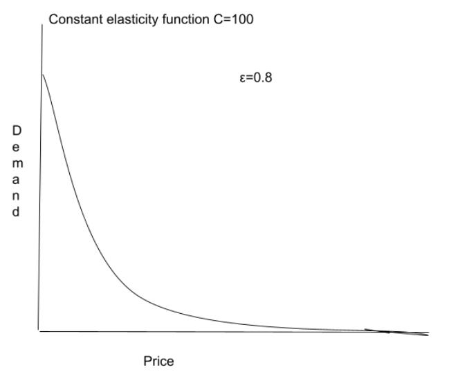 Constant Elasticity Price Functions