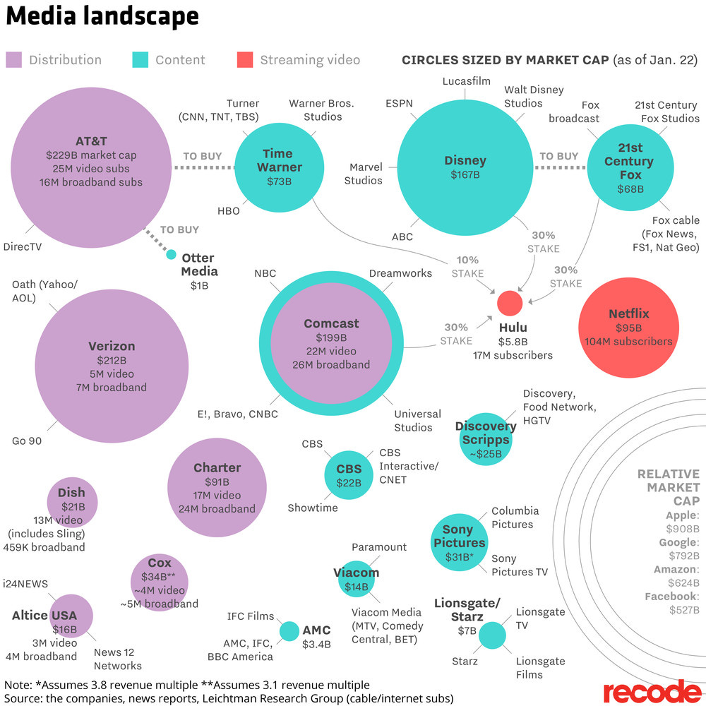The Big Media Landscape
