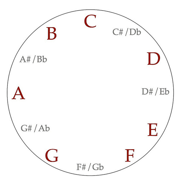 C major scale clockface