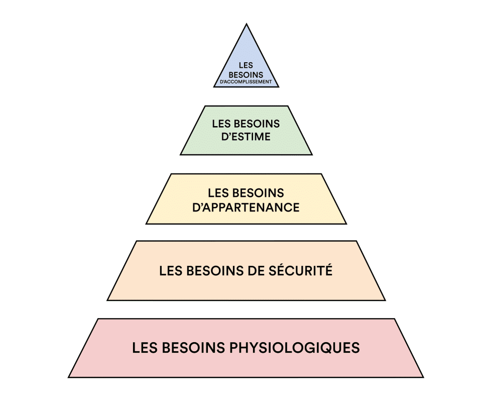 Pyramide de Maslow et connaissance de soi – GPS Astral