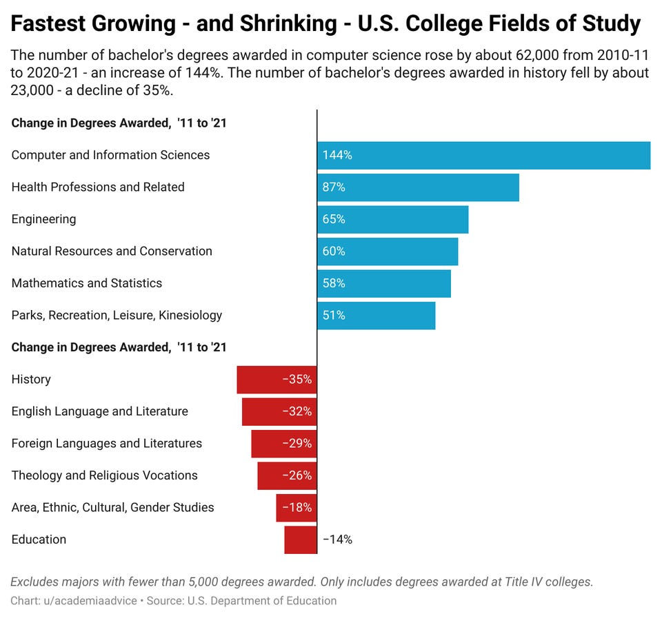 r/dataisbeautiful - [OC] Fastest Growing - and Shrinking - U.S. College Fields of Study