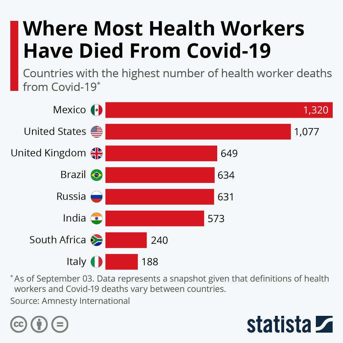 Chart: Where Most Health Workers Have Died From Covid-19 | Statista