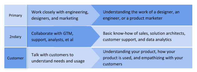 Image explaining primary, 2ndary, and custome responsibilities of a product manager