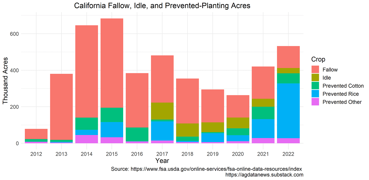 Fallow, Idle, and Prevented Planting Acres in CA