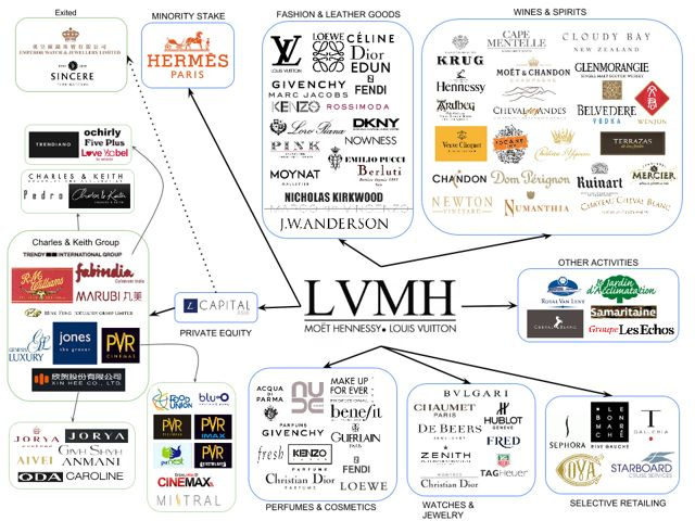Map Of Brands In Luxury Fashion: LVMH - LVMH-Moet Hennessy Louis Vuitton  ADR (OTCMKTS:LVMUY) | Seeking Alpha | Escaparate navidad, Globalizacion,  Marca de lujo