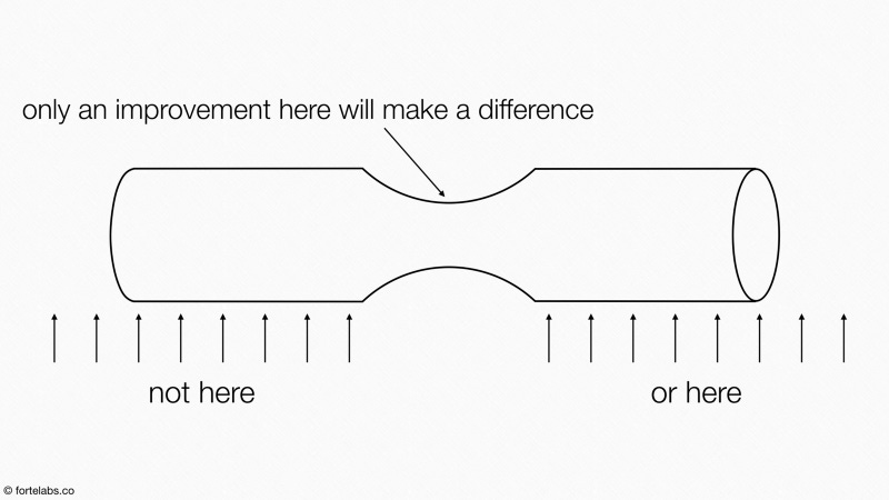 Taken from Tiago Forte’s excellent series on the Theory of Constraints, linked above.
