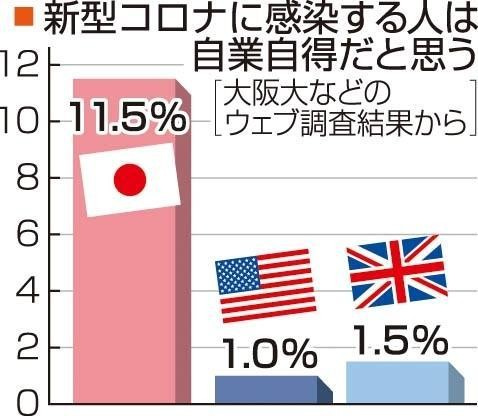 「感染は自業自得」と考える人の割合は、日本は欧米に比べ突出して多くなっています