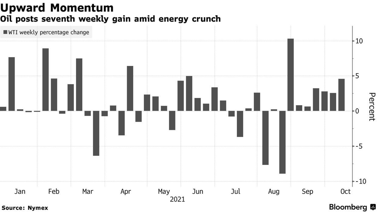Oil posts seventh weekly gain amid energy crunch