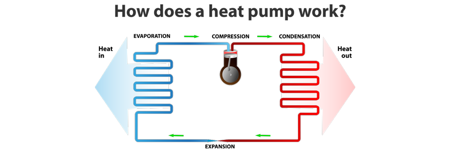How a Heat Pump Works| Heat Pump Video |Goodman