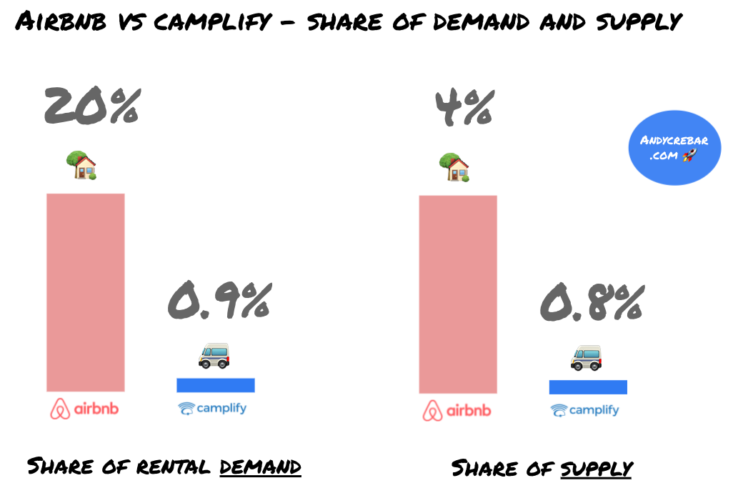 Camparing share of rental demand and supply of RV rentals for Camplify with Airbnb penetration