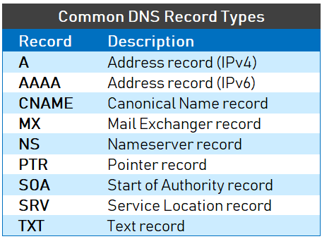 Understanding Different Types of Record in DNS Server