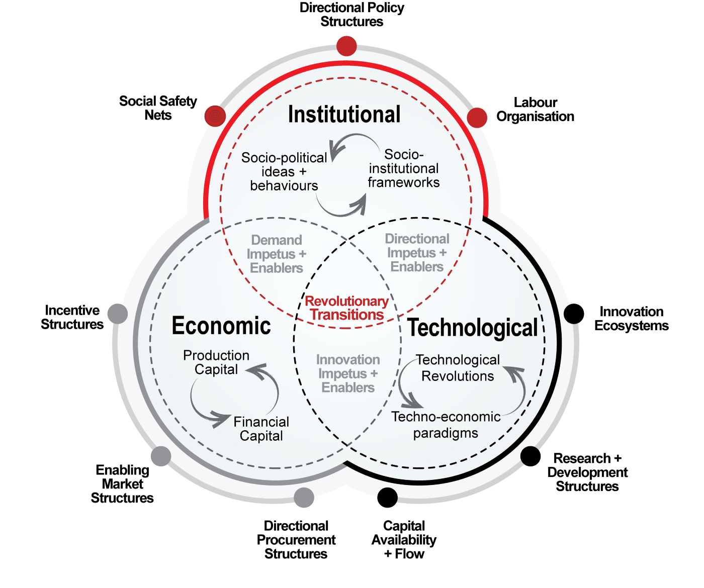 A ven diagram showing overlapping circles of Institional, Economic and Technological innovation — highlighing that Revolutionary Transitions occur when the three overlap.