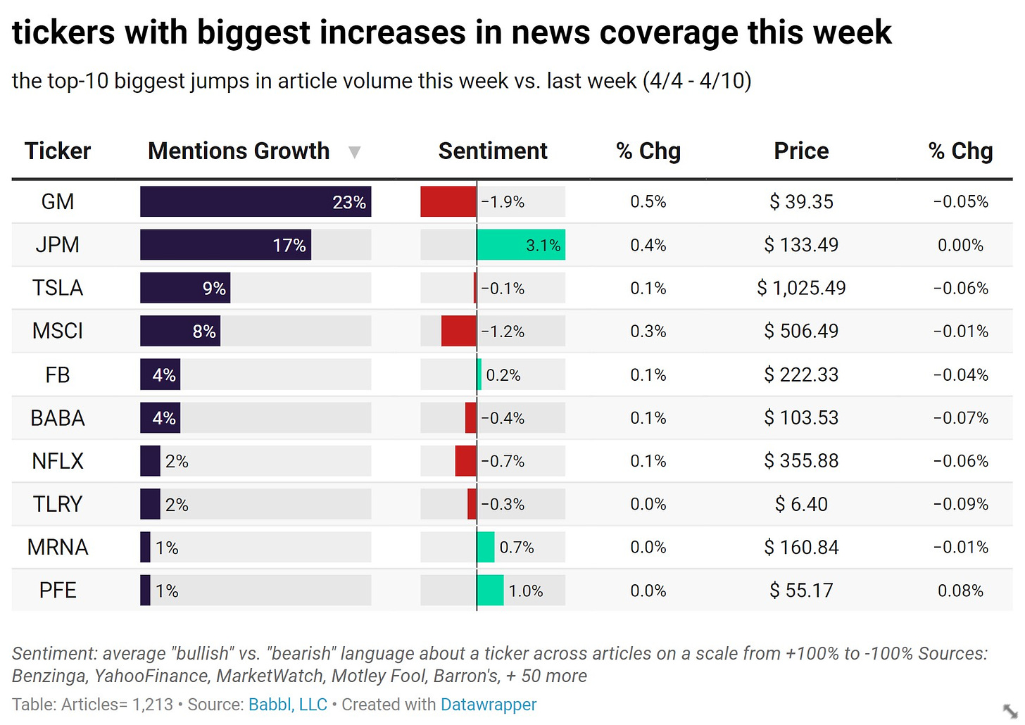 tickers with biggest increases in news sentiment this week (top 10)