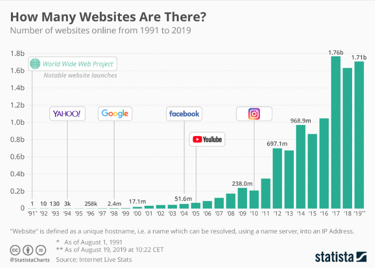 This is how many websites are online | World Economic Forum