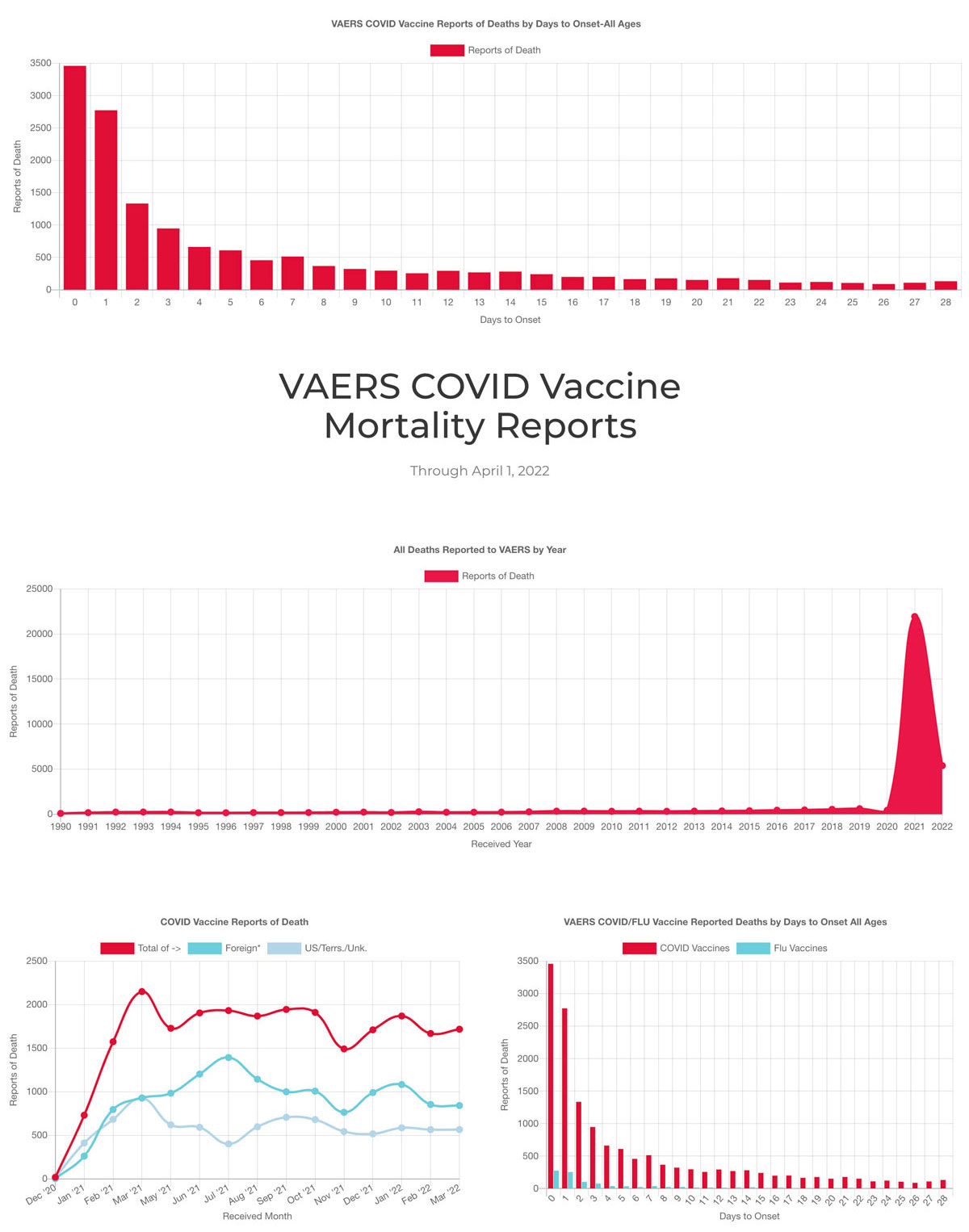 VAERS Mortality Data Through April 1, 2022