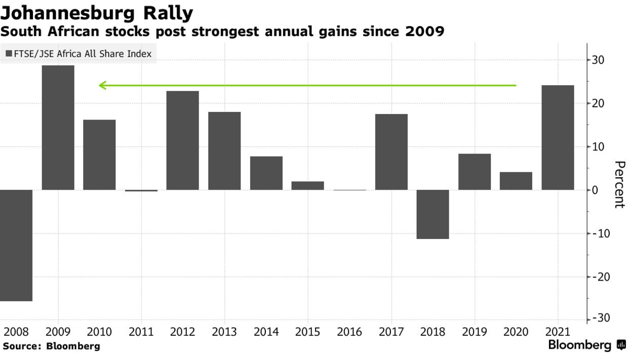 South African stocks post strongest annual gains since 2009