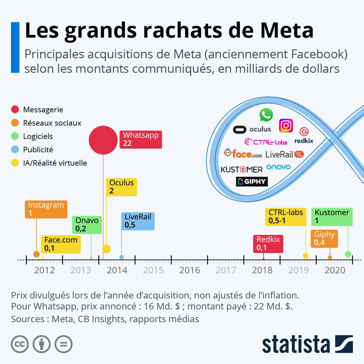 Infographie: Les plus grandes acquisitions de Meta | Statista