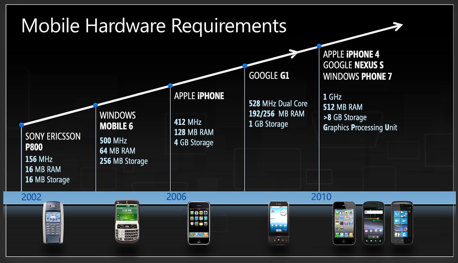Slide show increasing mobile phone systems.