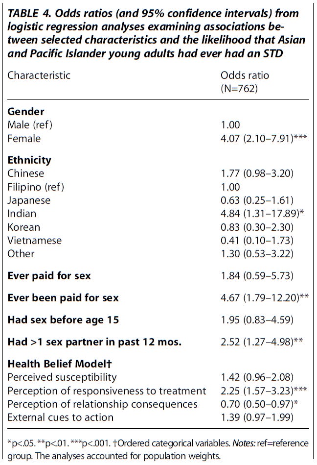 predictors-of-stds-among-asian-and-pacific-islander-young-adults-table-4