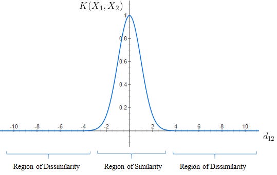 Radial Basis Function (RBF) Kernel: The Go-To Kernel | by Sushanth  Sreenivasa | Towards Data Science
