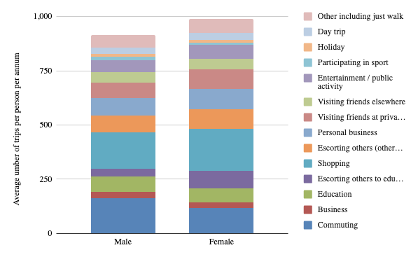 Data from the UK showing the average number of trips per person per annum by different journey purposes, broken down by males and females. In 2019, females made more trips than males, and proportionately made more trips for education and escorting others, as well as more visits to family.