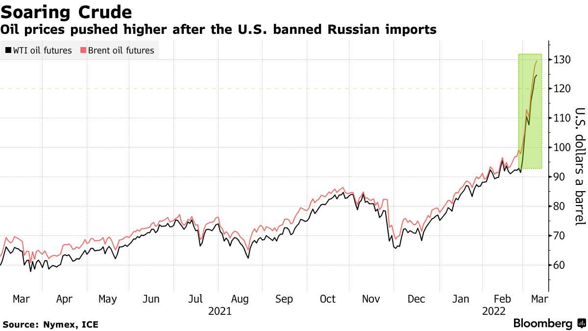Oil prices pushed higher after the U.S. banned Russian imports