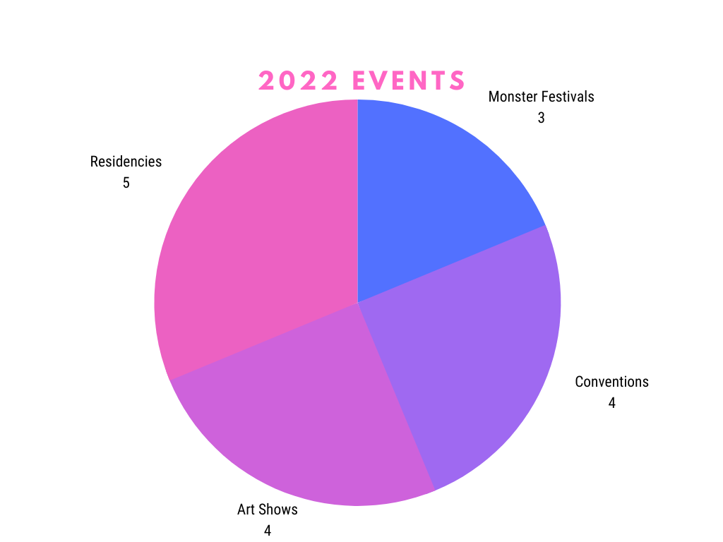 A colorful pie chart showing the variety of events I have attended in 2022