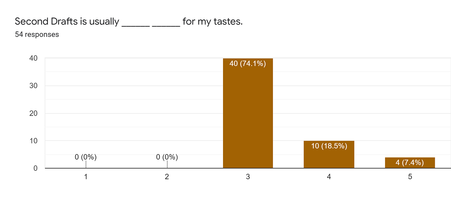 Forms response chart. Question title: Second Drafts is usually ______ ______ for my tastes.. Number of responses: 54 responses.