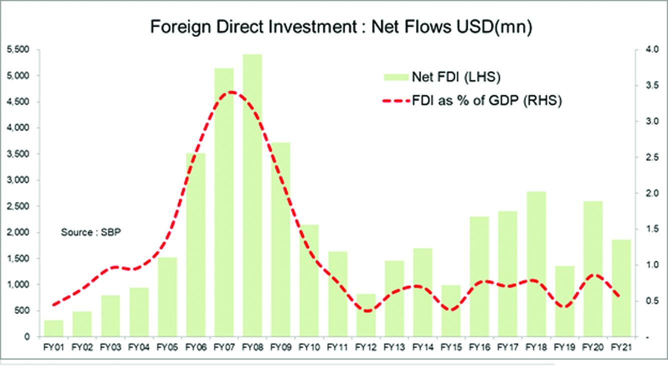 Graph showing foreign direct investment (FDI) in Pakistan - SBP