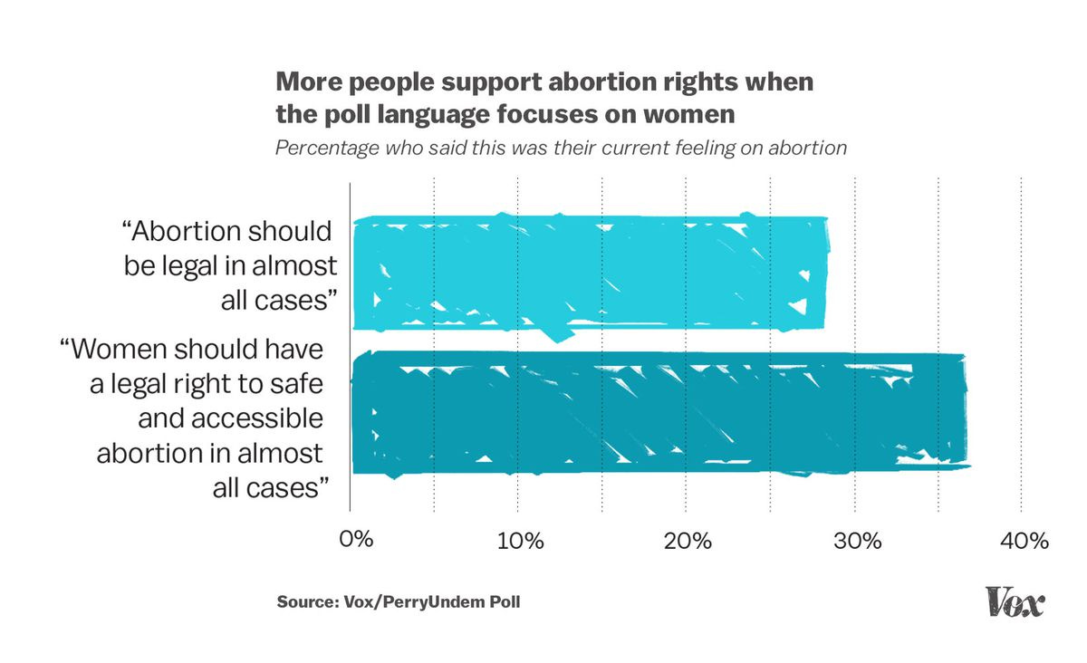 Chart: More people support abortion rights when the poll language focuses on women