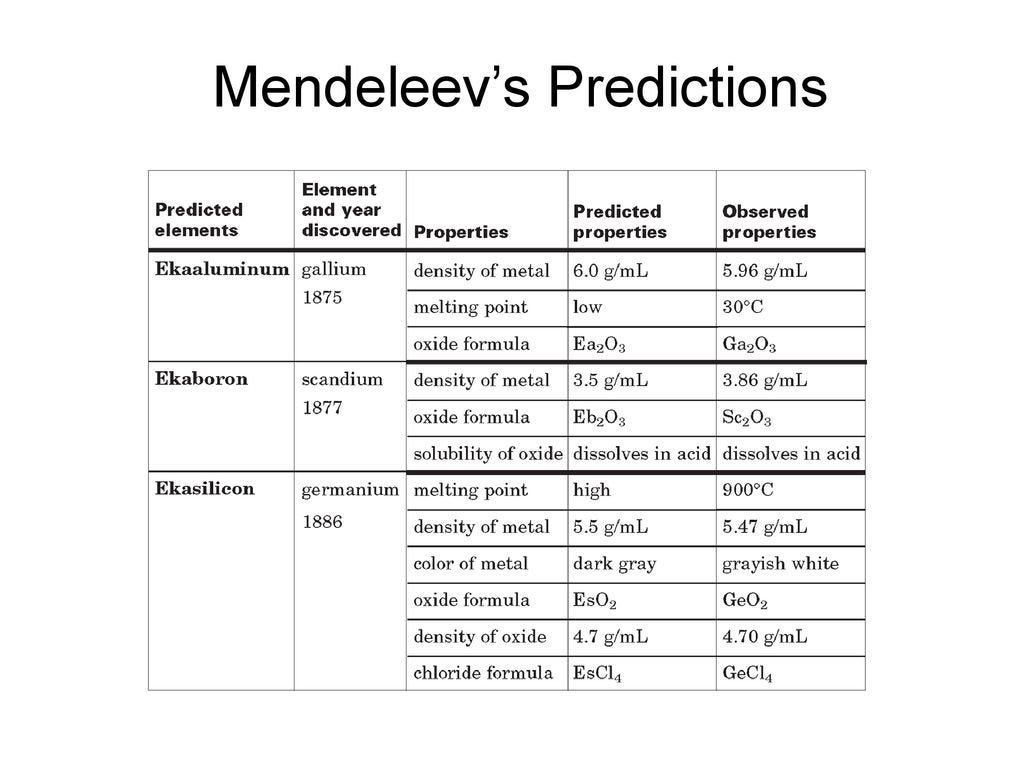 Mendeleev & The Periodic Table - ppt download