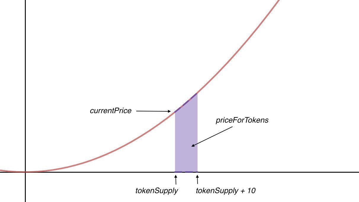 How to Make Bonding Curves for Continuous Token Models | by Slava Balasanov  | Relevant Community