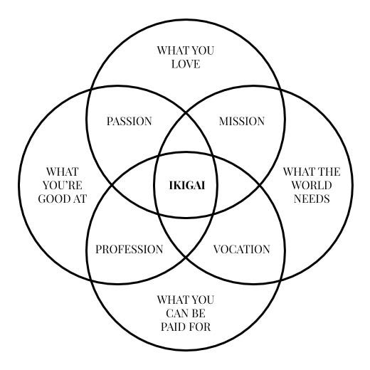 The neuroscience of ikigai: how to live a long and happy life - Ness Labs